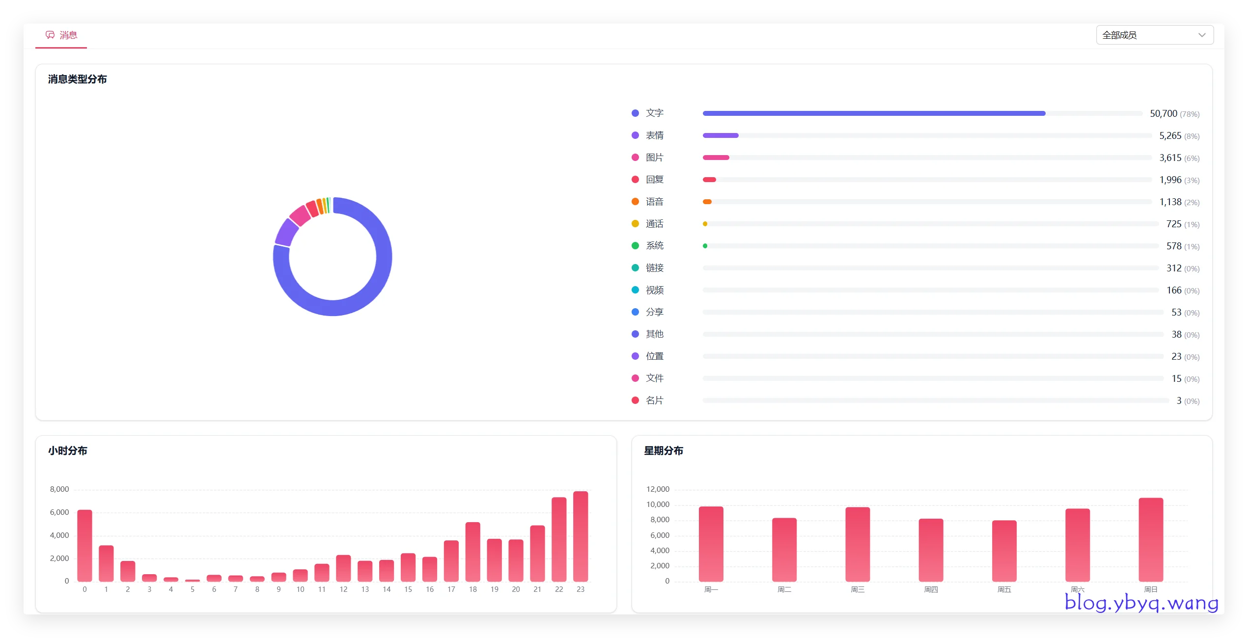 聊天消息类型分布图 聊天消息类型分布图